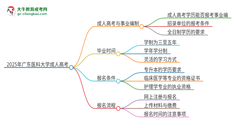 2025年廣東醫(yī)科大學成人高考能考事業(yè)編嗎？思維導圖