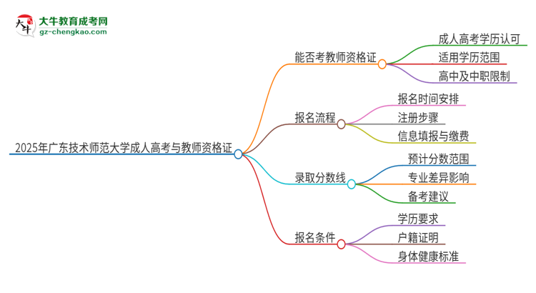 2025年廣東技術(shù)師范大學(xué)成人高考能考教資嗎？思維導(dǎo)圖