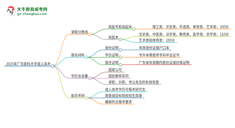 2025年廣東醫(yī)科大學成人高考需要考幾分能被錄取？思維導圖