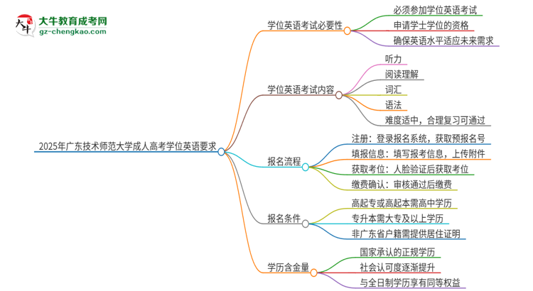 2025年廣東技術(shù)師范大學(xué)成人高考必須考學(xué)位英語嗎？思維導(dǎo)圖
