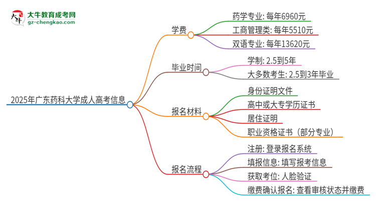 2025年廣東藥科大學(xué)成人高考一年學(xué)費要多少？思維導(dǎo)圖