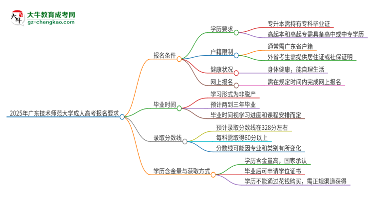 2025年廣東技術(shù)師范大學(xué)的成人高考報名要求有哪些限制？思維導(dǎo)圖