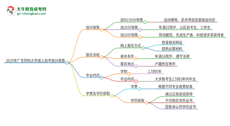 2025年廣東藥科大學(xué)成人高考能加分嗎？加分條件是什么？思維導(dǎo)圖