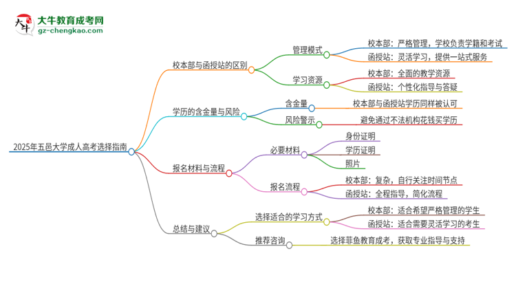 2025年五邑大學(xué)成人高考校本部和函授站哪個(gè)好一點(diǎn)？思維導(dǎo)圖