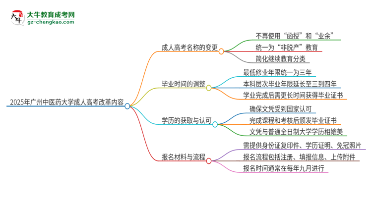 2025年廣州中醫(yī)藥大學(xué)成人高考改革了哪些內(nèi)容？思維導(dǎo)圖