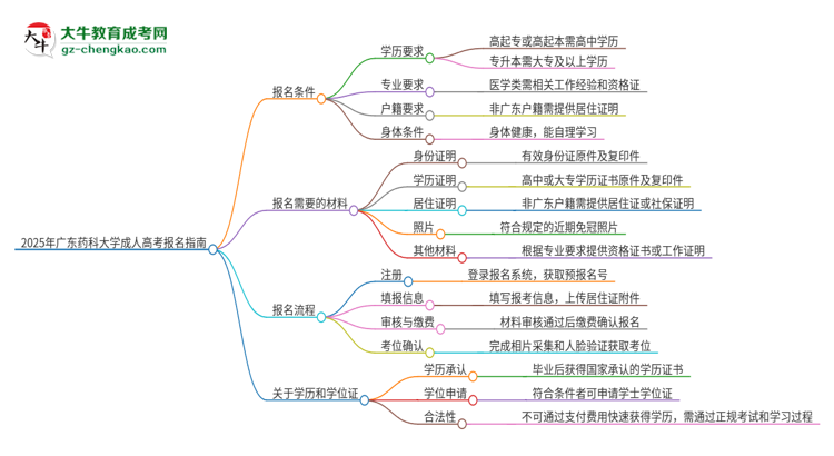 2025年廣東藥科大學(xué)成人高考報(bào)名需要的材料是什么思維導(dǎo)圖