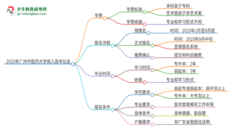 2025年廣州中醫(yī)藥大學(xué)成人高考一年學(xué)費(fèi)要多少？思維導(dǎo)圖