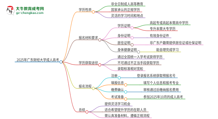 2025年廣東財經(jīng)大學(xué)成人高考的是全日制的嗎？思維導(dǎo)圖