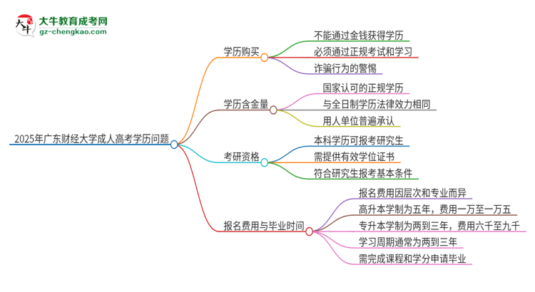 2025年廣東財(cái)經(jīng)大學(xué)成人高考學(xué)歷能花錢買到！真的嗎？思維導(dǎo)圖
