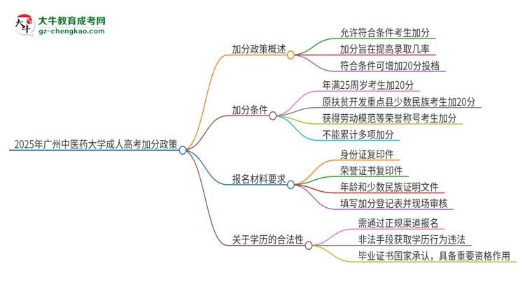 2025年廣州中醫(yī)藥大學(xué)成人高考能加分嗎？加分條件是什么？思維導(dǎo)圖