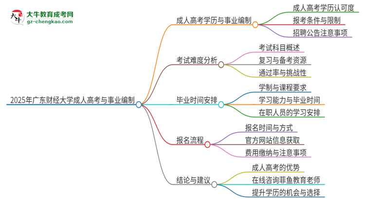2025年廣東財經(jīng)大學成人高考能考事業(yè)編嗎？思維導圖