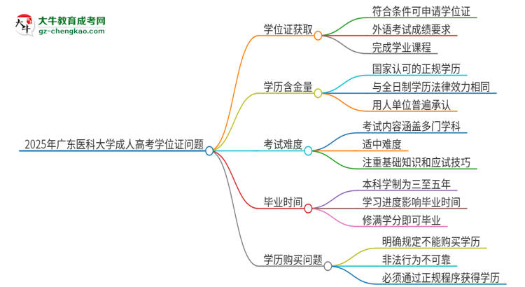 2025年廣東醫(yī)科大學成人高考能拿到學位證嗎？思維導圖