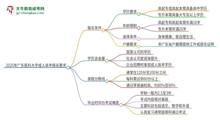 2025年廣東醫(yī)科大學的成人高考報名要求有哪些限制？思維導圖