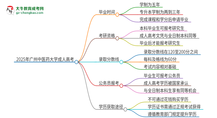 2025年廣州中醫(yī)藥大學(xué)成人高考多久能考完拿證？思維導(dǎo)圖