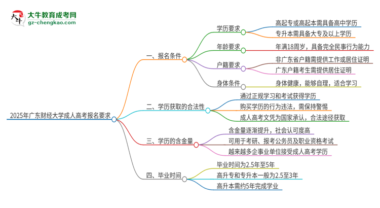 2025年廣東財經(jīng)大學(xué)的成人高考報名要求有哪些限制？思維導(dǎo)圖