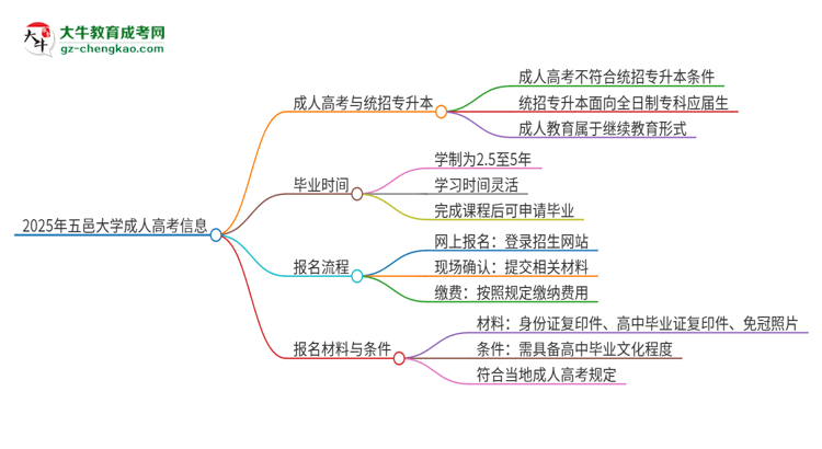 2025年五邑大學(xué)考完成人高考還能參加統(tǒng)招專升本嗎？思維導(dǎo)圖