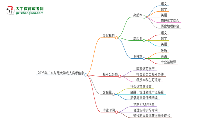 2025年廣東財經大學成人高考入學考試考幾科？思維導圖