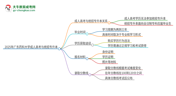 2025年廣東藥科大學(xué)考完成人高考還能參加統(tǒng)招專升本嗎？思維導(dǎo)圖