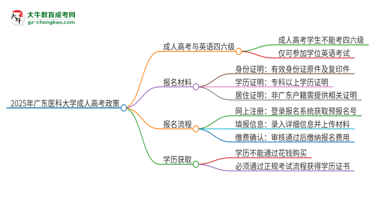 2025年廣東醫(yī)科大學讀成人高考能考四六級嗎？思維導圖