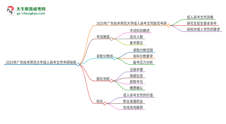 2025年廣東技術(shù)師范大學(xué)成人高考文憑能考研嗎？思維導(dǎo)圖