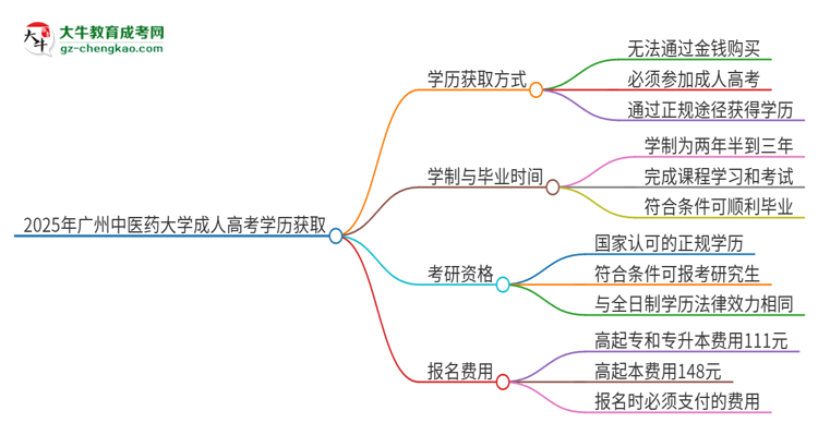 2025年廣州中醫(yī)藥大學成人高考學歷能花錢買到！真的嗎？思維導圖
