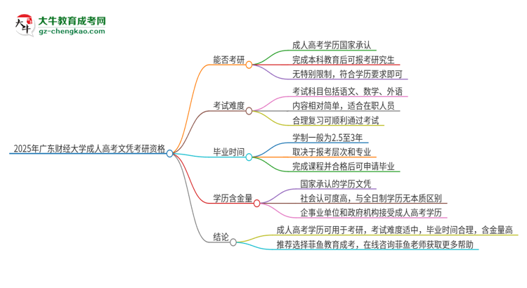 2025年廣東財經(jīng)大學(xué)成人高考文憑能考研嗎？思維導(dǎo)圖