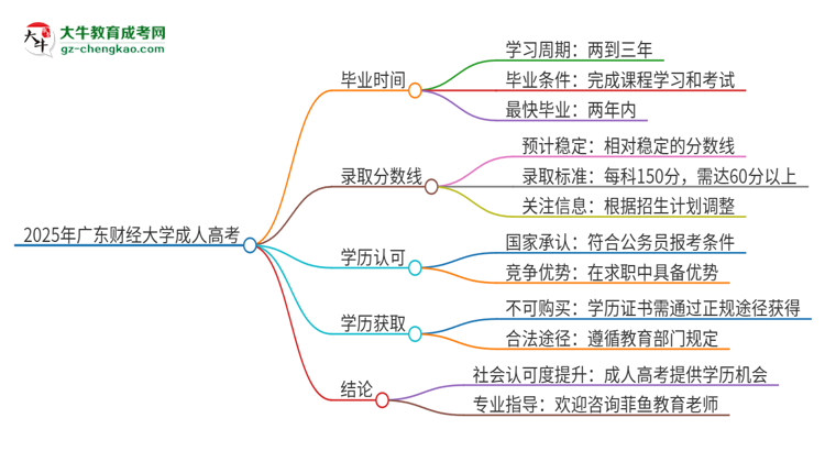 2025年廣東財經(jīng)大學成人高考多久能考完拿證？思維導圖