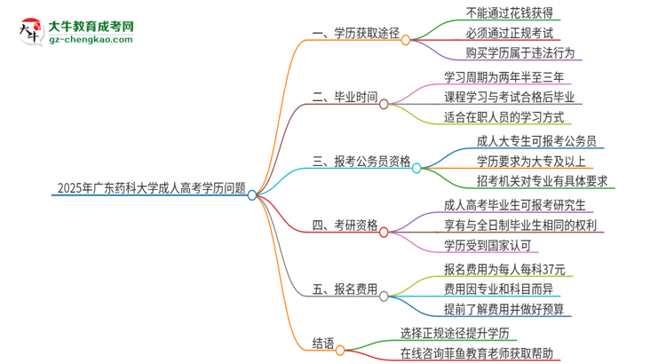2025年廣東藥科大學(xué)成人高考學(xué)歷能花錢買到！真的嗎？思維導(dǎo)圖