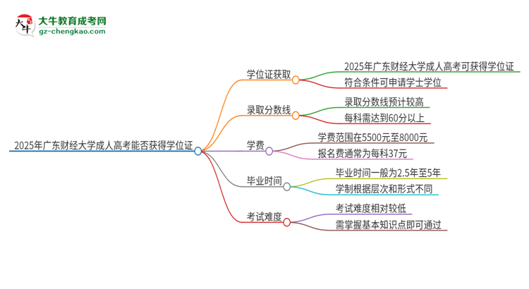 2025年廣東財經(jīng)大學成人高考能拿到學位證嗎？思維導圖