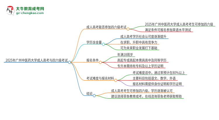 2025年廣州中醫(yī)藥大學(xué)讀成人高考能考四六級嗎？思維導(dǎo)圖