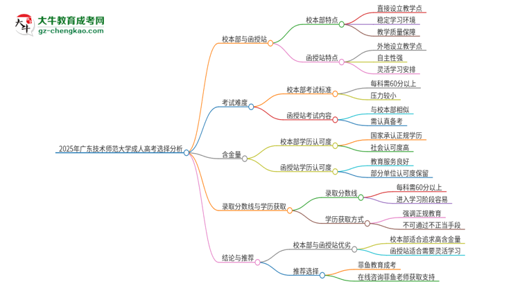 2025年廣東技術師范大學成人高考校本部和函授站哪個好一點？思維導圖