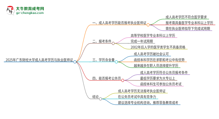 2025年廣東財(cái)經(jīng)大學(xué)的成人高考學(xué)歷能報(bào)考執(zhí)業(yè)醫(yī)師證嗎？思維導(dǎo)圖