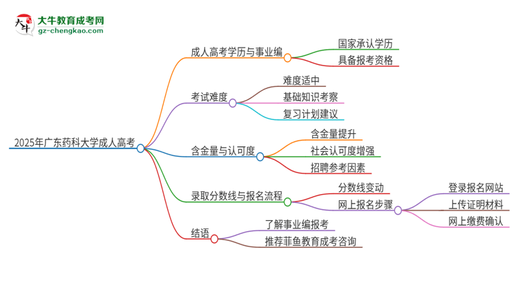 2025年廣東藥科大學(xué)成人高考能考事業(yè)編嗎？思維導(dǎo)圖