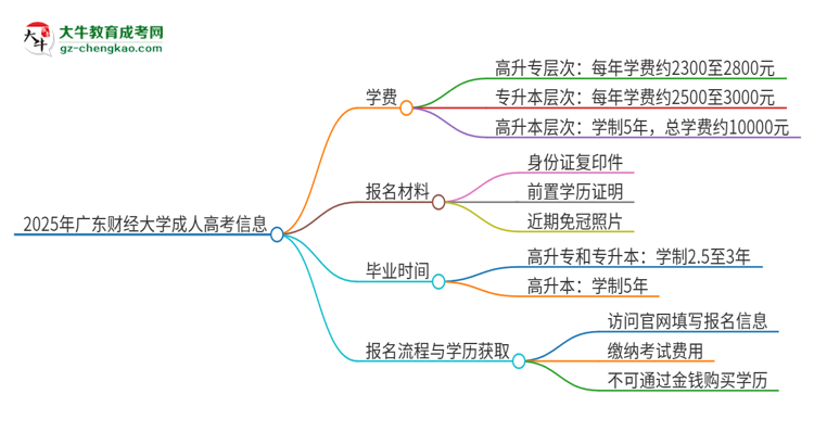 2025年廣東財(cái)經(jīng)大學(xué)成人高考一年學(xué)費(fèi)要多少？思維導(dǎo)圖