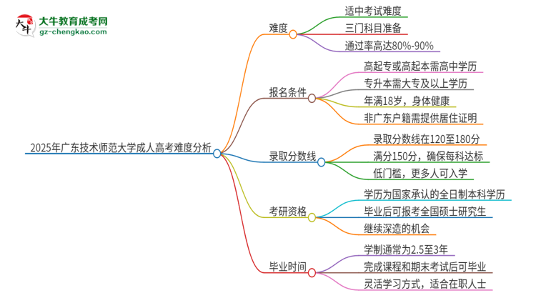 2025年廣東技術(shù)師范大學(xué)成人高考有多難？思維導(dǎo)圖