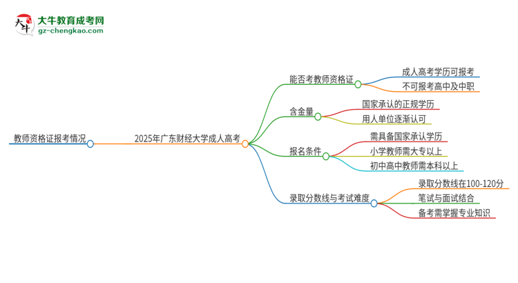 2025年廣東財(cái)經(jīng)大學(xué)成人高考能考教資嗎？思維導(dǎo)圖