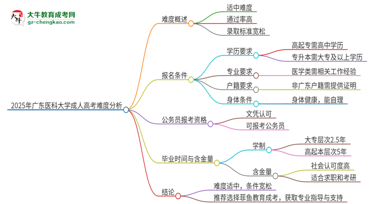 2025年廣東醫(yī)科大學(xué)成人高考有多難？思維導(dǎo)圖