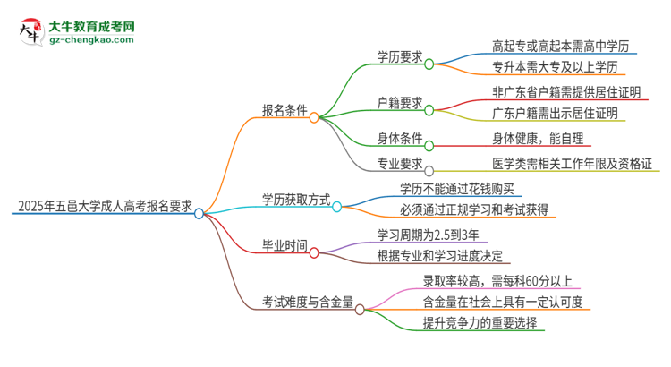 2025年五邑大學(xué)的成人高考報名要求有哪些限制？思維導(dǎo)圖