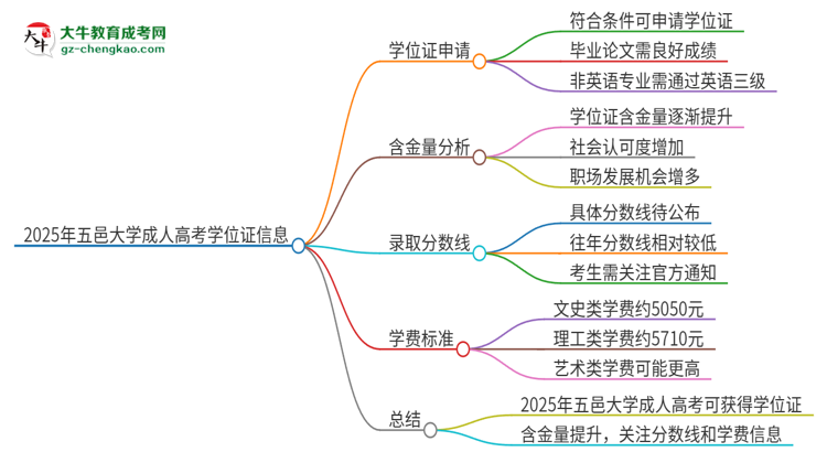 2025年五邑大學成人高考能拿到學位證嗎？思維導圖