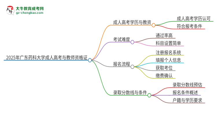 2025年廣東藥科大學(xué)成人高考能考教資嗎？思維導(dǎo)圖