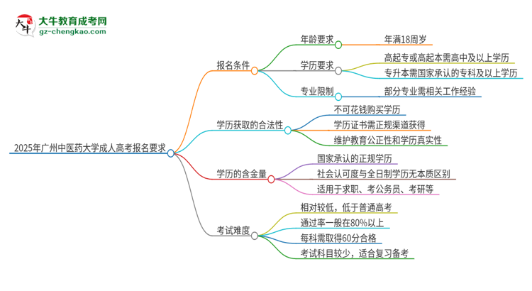 2025年廣州中醫(yī)藥大學的成人高考報名要求有哪些限制？思維導圖
