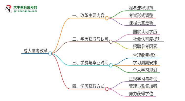 2025年廣東技術師范大學成人高考改革了哪些內容？思維導圖