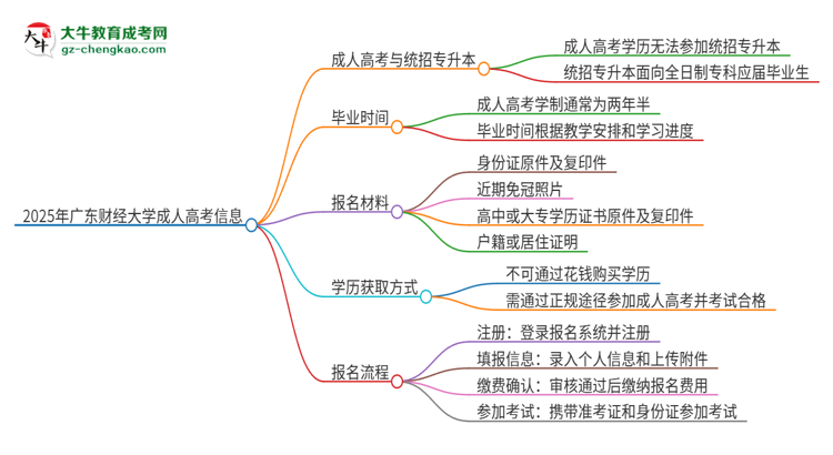 2025年廣東財(cái)經(jīng)大學(xué)考完成人高考還能參加統(tǒng)招專升本嗎？思維導(dǎo)圖
