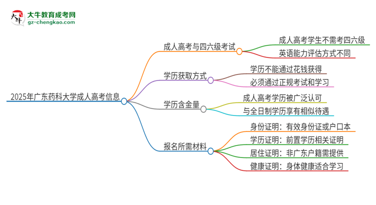 2025年廣東藥科大學(xué)讀成人高考能考四六級嗎？思維導(dǎo)圖