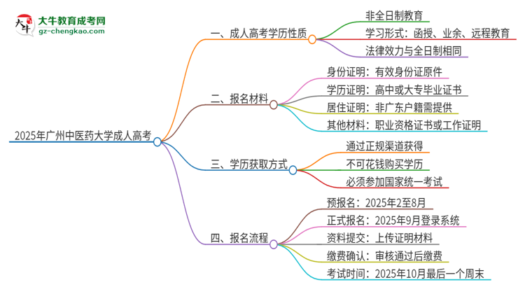 2025年廣州中醫(yī)藥大學(xué)成人高考的是全日制的嗎？思維導(dǎo)圖