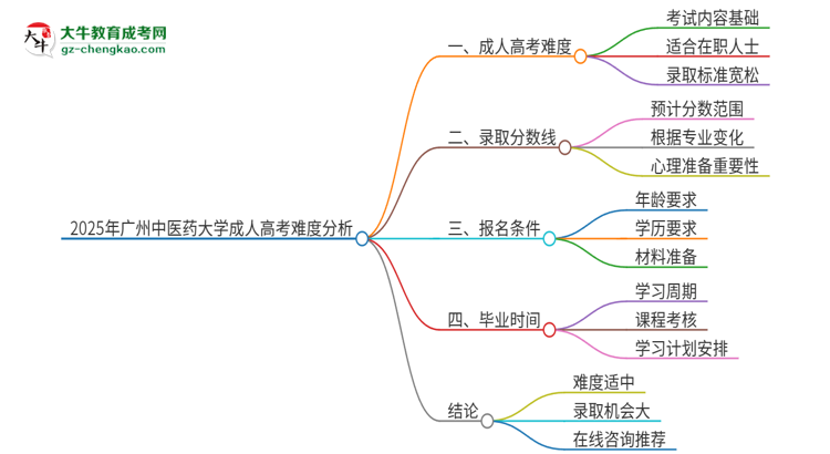 2025年廣州中醫(yī)藥大學(xué)成人高考有多難？思維導(dǎo)圖