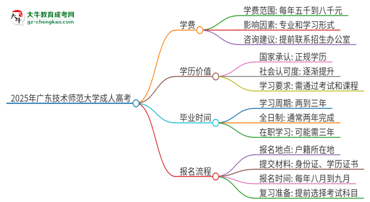 2025年廣東技術(shù)師范大學(xué)成人高考一年學(xué)費要多少？思維導(dǎo)圖