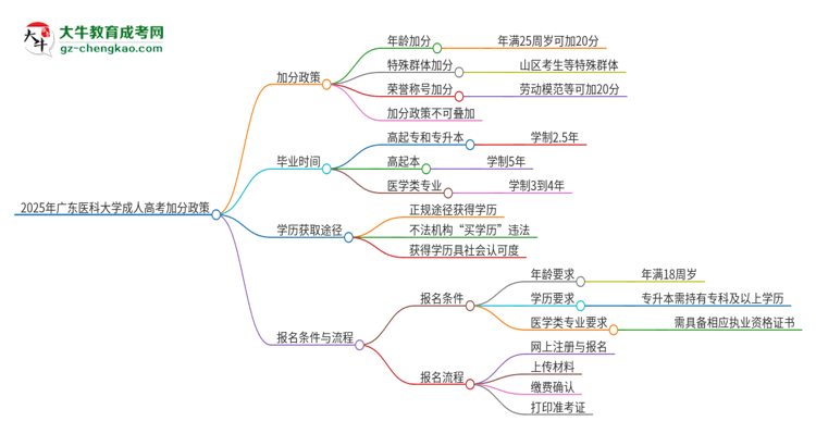 2025年廣東醫(yī)科大學(xué)成人高考能加分嗎？加分條件是什么？思維導(dǎo)圖