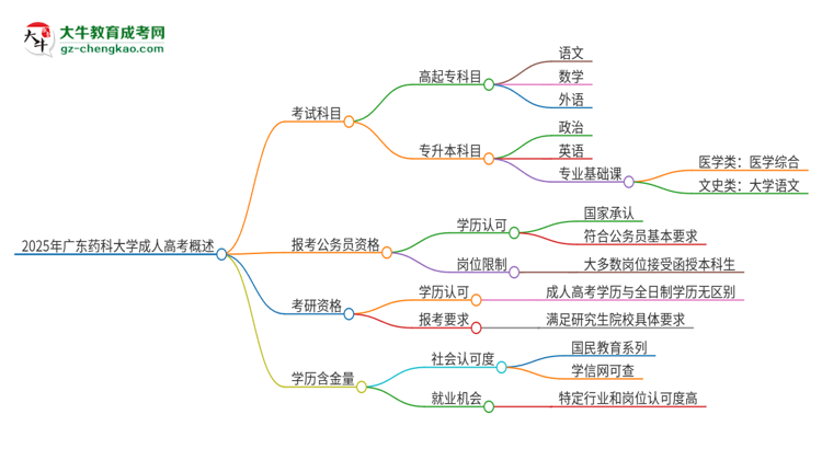 2025年廣東藥科大學(xué)成人高考入學(xué)考試考幾科？思維導(dǎo)圖