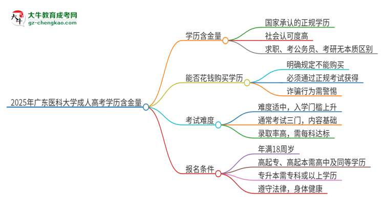 2025年廣東醫(yī)科大學(xué)成人高考的學(xué)歷含金量怎么樣？思維導(dǎo)圖